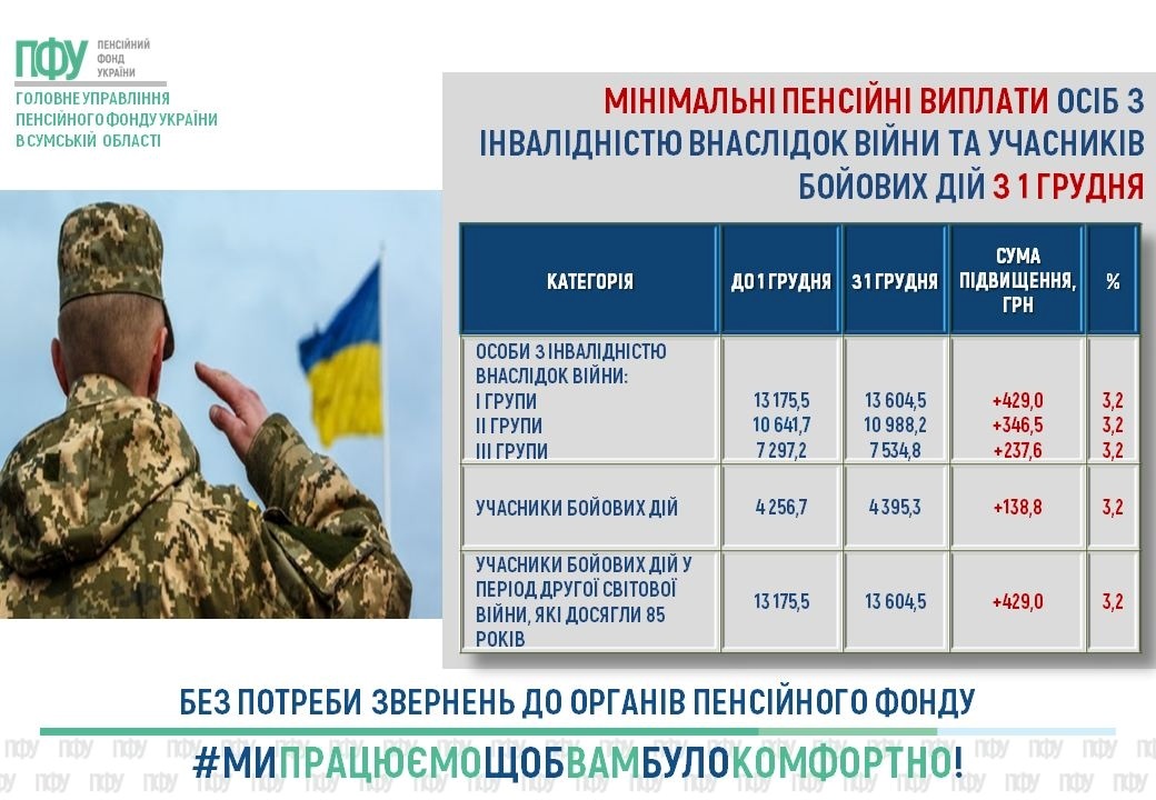 пенсії